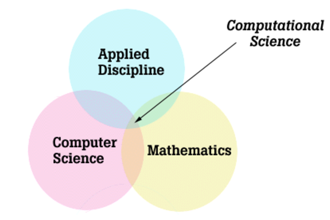 Venn diagram of computer science, mathematics, and applied discipline, with computational science in the overlap