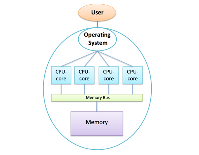 Diagram of user in relation to computer containing an operating system, multicore processor and memory