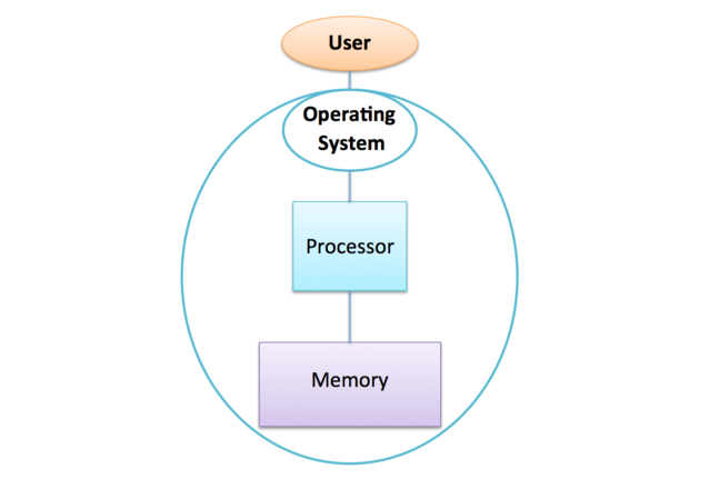 Diagram of user in relation to computer containing an operating system, processor and memory