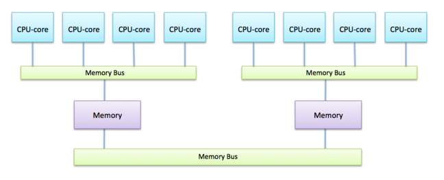 Diagram of NUMA architecture, with two sets of multicore CPUs/memory connected by a shared memory bus