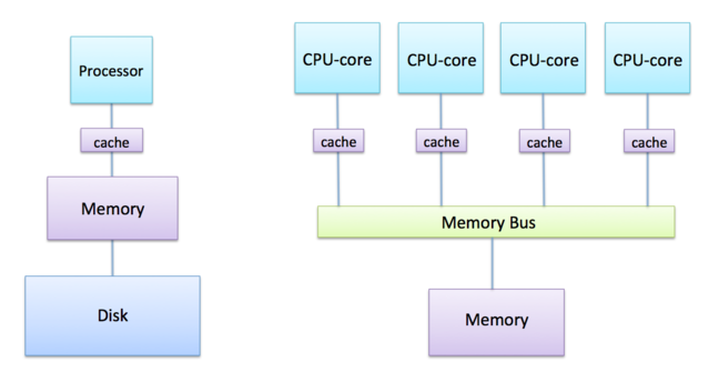 Diagram of processors with memory caches between them and the memory (or memory bus)