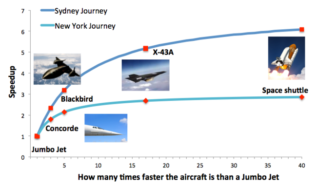 Chart depicting diminishing returns from increasingly faster aircraft