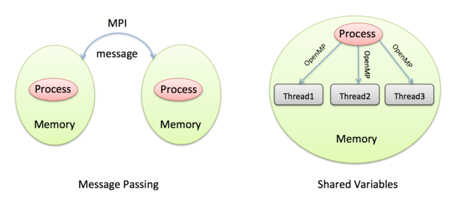 Diagram depicting difference between message passing and shared variables