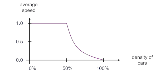 Chart of density of cars against average speed
