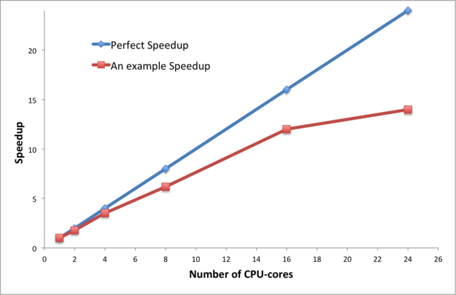 Performance chart of number of cpu cores against speedup for perfect speedup and example speedup