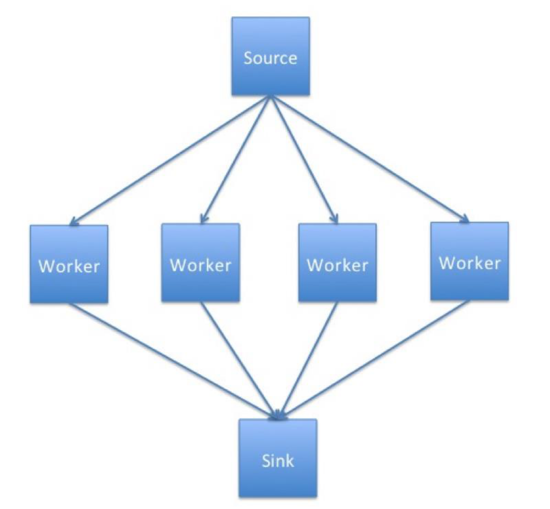 Schematic representation of a simple task farm