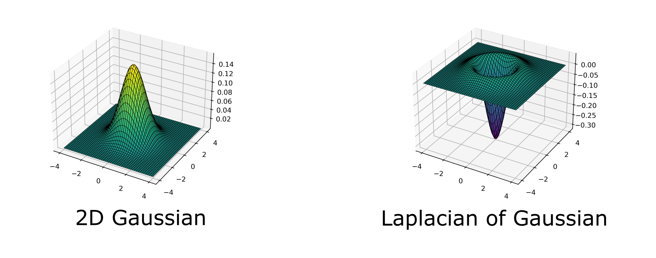 "Gaussian" and "Laplacian of Gaussian" filters