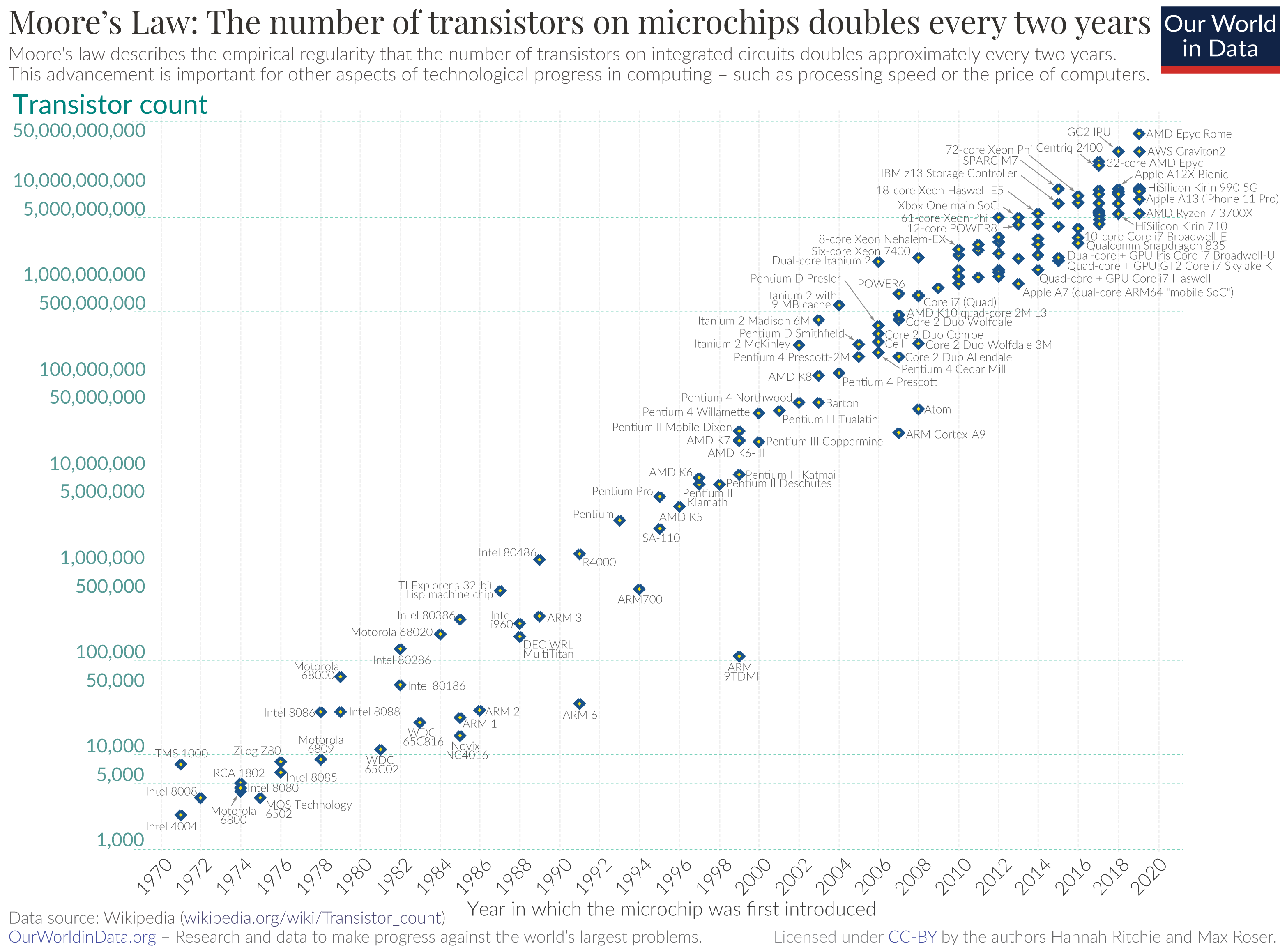 Graph of transistor count over time, 
