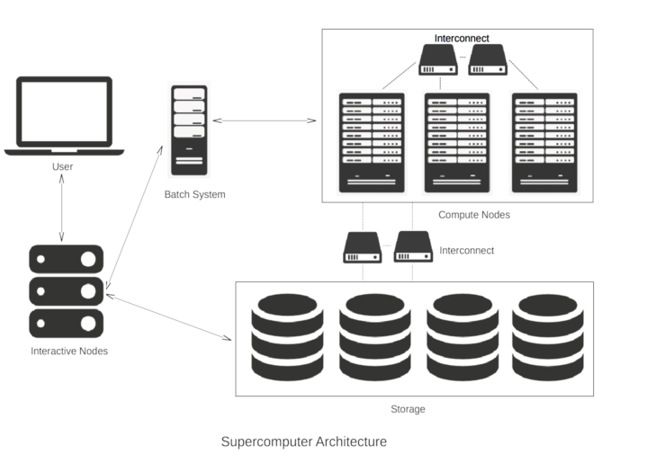 Diagram of general supercomputer architecture and how its components relate to a user's own computer
