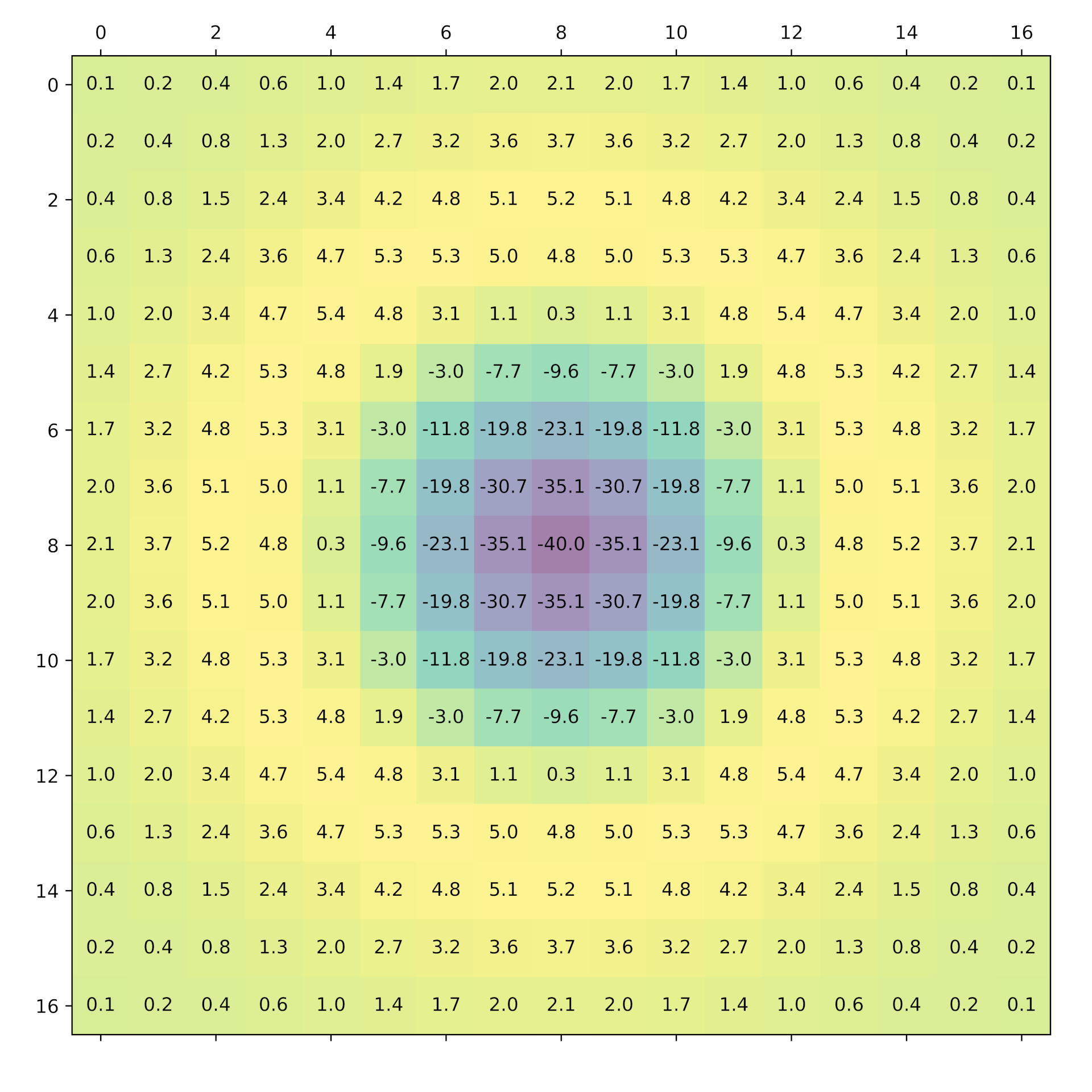 Laplacian of Gaussian filter as a discrete mask